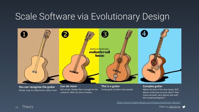 Slides by @arghrich
Scale Software via Evolutionary Design
14 Theory
https://www.industriallogic.com/blog/evolutionary-design/
You can recognize the guitar
Simple, easy to understand, makes music
Can do more
Still simple. Maybe that's enough for the
customer. After all, time is money.
This is a guitar
Pretty good. Satisfies most people.
Complex guitar
Makes the best of the best happy. BUT,
did we really have to serve them? How
many normaler users did we lose with
this complicated guitar?
