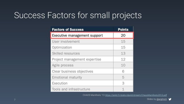 Slides by @arghrich
Success Factors for small projects
7
CHAOS Manifesto ‘13 https://larlet.fr/static/david/stream/ChaosManifesto2013.pdf
