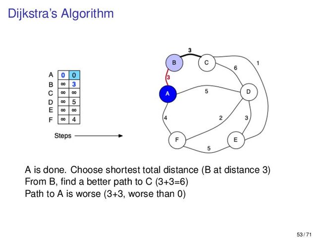 Dijkstra’s Algorithm
A is done. Choose shortest total distance (B at distance 3)
From B, ﬁnd a better path to C (3+3=6)
Path to A is worse (3+3, worse than 0)
53 / 71
