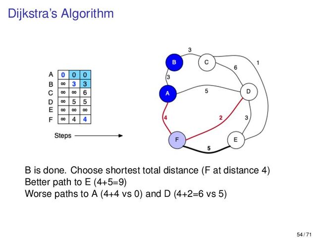 Dijkstra’s Algorithm
B is done. Choose shortest total distance (F at distance 4)
Better path to E (4+5=9)
Worse paths to A (4+4 vs 0) and D (4+2=6 vs 5)
54 / 71
