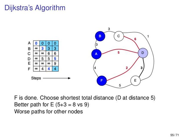 Dijkstra’s Algorithm
F is done. Choose shortest total distance (D at distance 5)
Better path for E (5+3 = 8 vs 9)
Worse paths for other nodes
55 / 71
