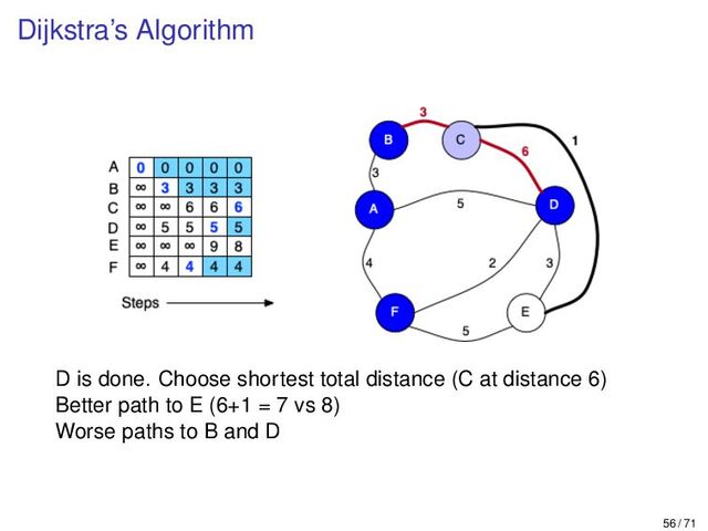 Dijkstra’s Algorithm
D is done. Choose shortest total distance (C at distance 6)
Better path to E (6+1 = 7 vs 8)
Worse paths to B and D
56 / 71
