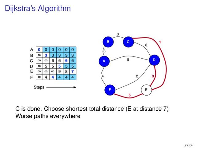 Dijkstra’s Algorithm
C is done. Choose shortest total distance (E at distance 7)
Worse paths everywhere
57 / 71
