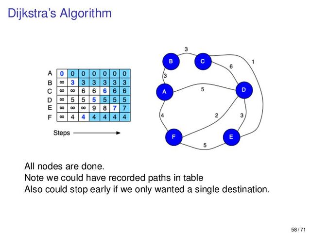 Dijkstra’s Algorithm
All nodes are done.
Note we could have recorded paths in table
Also could stop early if we only wanted a single destination.
58 / 71
