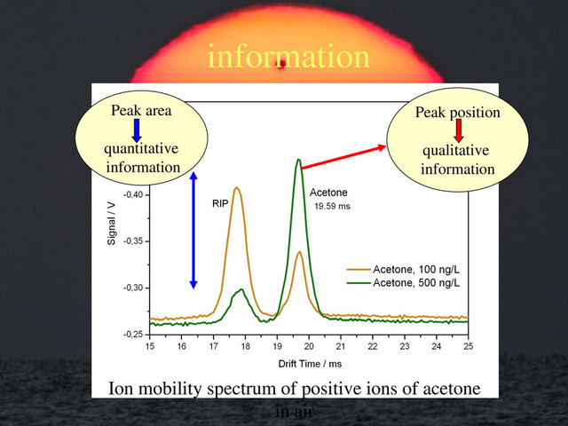 Peak position
qualitative
information
Peak area
quantitative
information
Ion mobility spectrum of positive ions of acetone
in air
information
