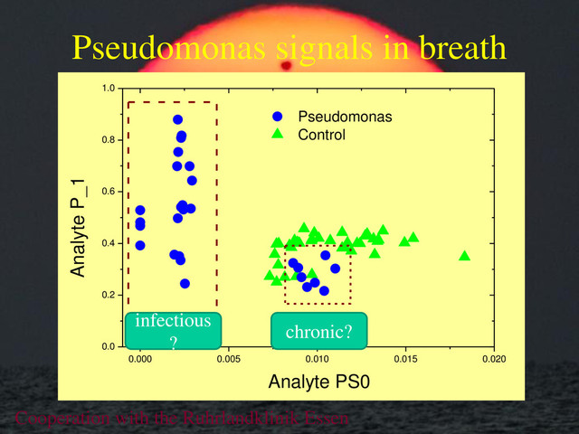 Pseudomonas signals in breath
0.0
0.2
0.4
0.6
0.8
1.0
0.000 0.005 0.010 0.015 0.020
Pseudomonas
Control
Analyte PS0
Analyte P_1
Cooperation with the Ruhrlandklinik Essen
chronic?
infectious
?
