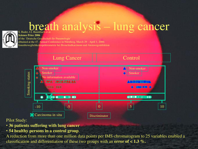 breath analysis – lung cancer
Pilot Study:
• 36 patients suffering with lung cancer
• 54 healthy persons in a control group.
A reduction from more than one million data points per IMS-chromatogram to 25 variables enabled a
classification and differentiation of these two groups with an error of < 1.3 %.
S. Bader, J.I. Baumbach et al.
Science Price 2006
of the ´Deutsche Gesellschaft für Pneumologie´
obtained at the 47. Annual Conference in Nürnberg, March 29 - April 1, 2006:
Ionenbeweglichkeitsspektrometrie bei Bronchialkarzinom und Atemwegsinfektion
Discriminator
-10 -5 0 5 10
Smoking status
Non-smoker
Smoker
No information available
Non-smoker
Smoker
Lung Cancer Control
Carcinoma in situ
