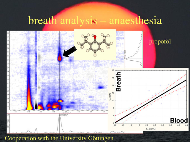 breath analysis – anaesthesia
0,0 0,5 1,0 1,5 2,0 2,5 3,0 3,5 4,0 4,5
cPP
[µg/mL]
4
6
8
10
12
14
16
18
cAP
[ppb]
Breath
Blood
Cooperation with the University Göttingen
propofol
