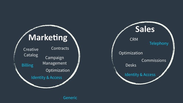 MarkeCng
Sales
Commissions
Desks
Optimization
CRM
Telephony
Creative
Catalog
Contracts
Billing
Campaign
Management
Identity & Access
Optimization
Identity & Access
Generic
