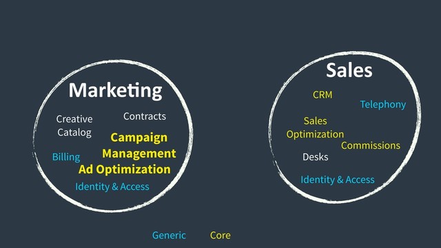 MarkeCng
Sales
Commissions
Desks
Sales 
Optimization
CRM
Telephony
Creative
Catalog
Contracts
Billing
Campaign
Management
Identity & Access
Ad Optimization
Identity & Access
Generic Core
