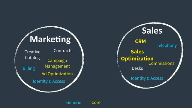 MarkeCng
Sales
Commissions
Desks
Sales
Optimization
CRM
Telephony
Creative
Catalog
Contracts
Billing
Campaign
Management
Identity & Access
Ad Optimization
Identity & Access
Generic Core
