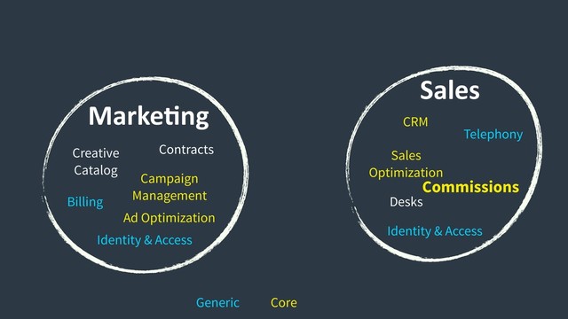 MarkeCng
Sales
Commissions
Desks
Sales
Optimization
CRM
Telephony
Creative
Catalog
Contracts
Billing
Campaign
Management
Identity & Access
Ad Optimization
Identity & Access
Generic Core
