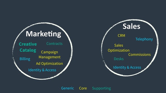 MarkeCng
Sales
Commissions
Desks
Sales
Optimization
CRM
Telephony
Creative
Catalog
Contracts
Billing
Campaign
Management
Identity & Access
Ad Optimization
Identity & Access
Generic Core Supporting
