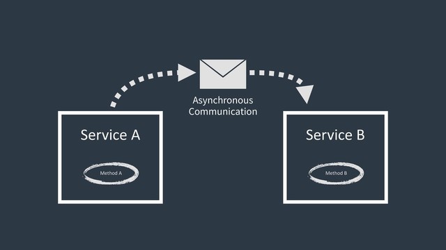 
Service A
Method A
 
Service B
Method B
Asynchronous
Communication
