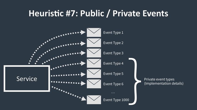 HeurisCc #7: Public / Private Events
Service
Event Type 1
Event Type 2
Event Type 3
Event Type 4
Event Type 5
Event Type 6
Event Type 1000
…
Private event types
(Implementation details)
}
