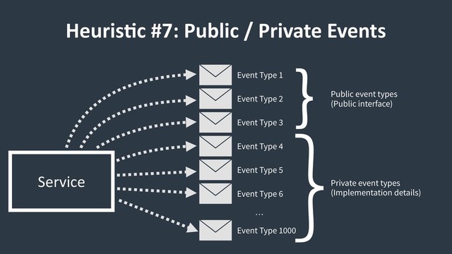 HeurisCc #7: Public / Private Events
Service
Event Type 1
Event Type 2
Event Type 3
Event Type 4
Event Type 5
Event Type 6
Event Type 1000
…
Private event types
(Implementation details)
}Public event types
(Public interface)
}
