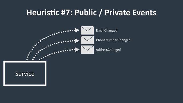 Service
EmailChanged
PhoneNumberChanged
AddressChanged
HeurisCc #7: Public / Private Events
