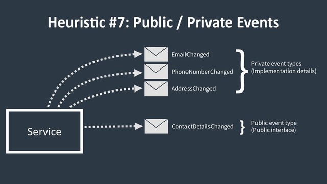 Service
EmailChanged
PhoneNumberChanged
AddressChanged
ContactDetailsChanged
Private event types
(Implementation details)
} Public event type
(Public interface)
}
HeurisCc #7: Public / Private Events
