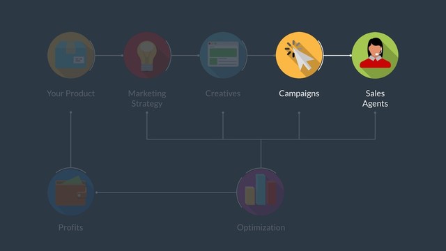 Campaigns Sales 
Agents
Your Product Marketing 
Strategy
Creatives
Optimization
Profits
