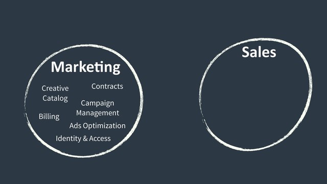 MarkeCng
Sales
Creative
Catalog
Contracts
Billing
Campaign
Management
Identity & Access
Ads Optimization
