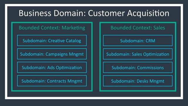 Business Domain: Customer Acquisi/on
Bounded Context: Marke/ng Bounded Context: Sales
Subdomain: Crea/ve Catalog
Subdomain: Campaigns Mngmt
Subdomain: Ads Op/miza/on
Subdomain: Contracts Mngmt
Subdomain: CRM
Subdomain: Sales Op/miza/on
Subdomain: Commissions
Subdomain: Desks Mngmt
