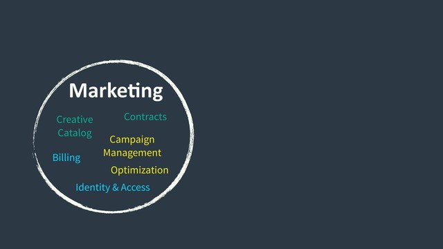 MarkeCng
Creative
Catalog
Contracts
Billing
Campaign
Management
Identity & Access
Optimization
