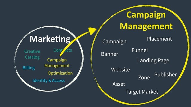 MarkeCng
Creative
Catalog
Contracts
Billing
Campaign
Management
Identity & Access
Optimization
Campaign
Management
Campaign Placement
Funnel
Banner
Landing Page
Website
Zone
Asset
Publisher
Target Market
