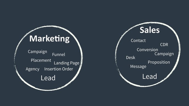 MarkeCng
Sales
Lead Lead
Funnel
Campaign
Placement
Landing Page
Agency Insertion Order
Message
Campaign
Proposition
Desk
Conversion
Contact
CDR
