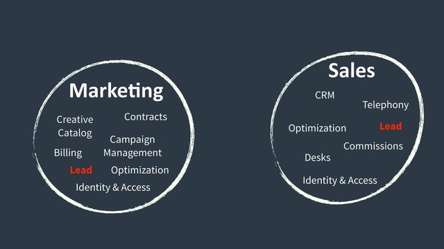 MarkeCng
Sales
Commissions
Desks
Optimization
CRM
Telephony
Creative
Catalog
Contracts
Billing
Campaign
Management
Identity & Access
Optimization
Identity & Access
Lead
Lead
