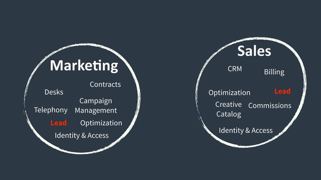 MarkeCng
Sales
Commissions
Desks Optimization
CRM
Telephony
Creative
Catalog
Contracts
Billing
Campaign
Management
Identity & Access
Optimization
Identity & Access
Lead
Lead
