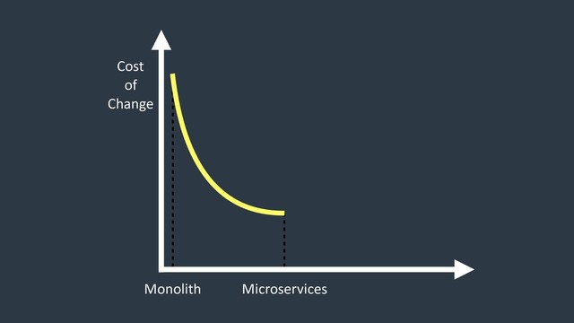 Monolith Microservices
Cost
of
Change
