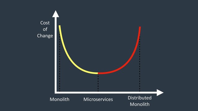 Monolith Microservices Distributed 
Monolith
Cost
of
Change
