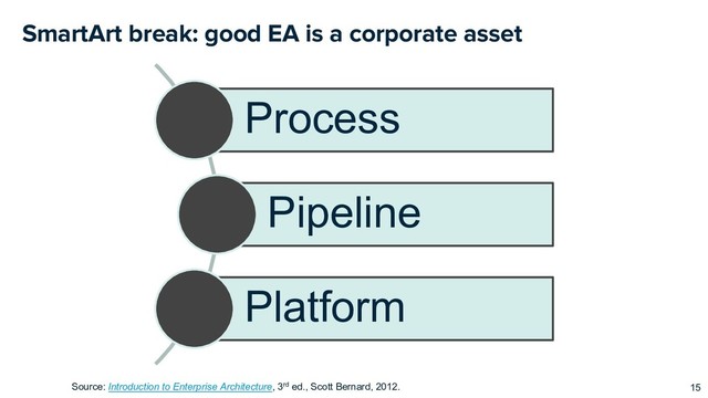 SmartArt break: good EA is a corporate asset
15
Process
Pipeline
Platform
Source: Introduction to Enterprise Architecture, 3rd ed., Scott Bernard, 2012.

