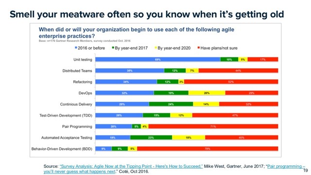 Smell your meatware often so you know when it’s getting old
19
Source: “Survey Analysis: Agile Now at the Tipping Point - Here's How to Succeed,” Mike West, Gartner, June 2017; “Pair programming –
you’ll never guess what happens next.” Coté, Oct 2016.
