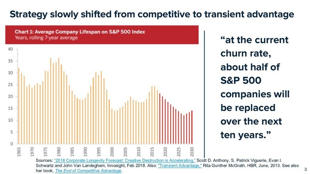 Strategy slowly shifted from competitive to transient advantage
“at the current churn rate, about half of S&P 500 companies will be
replaced over the next ten years.”
“at the current
churn rate,
about half of
S&P 500
companies will
be replaced
over the next
ten years.”
3
Sources: “2018 Corporate Longevity Forecast: Creative Destruction is Accelerating,” Scott D. Anthony, S. Patrick Viguerie, Evan I.
Schwartz and John Van Landeghem, Innosight, Feb 2018. Also: "Transient Advantage," Rita Gunther McGrath, HBR, June, 2013. See also
her book, The End of Competitive Advantage.

