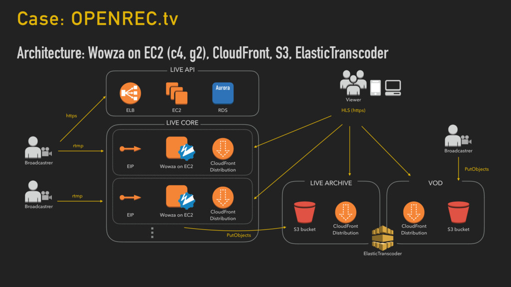 Openrec Tv におけるライブ動画およびメッセージ配信基盤の全貌 20170601 Aws Devday Tokyo Openrec Speaker Deck