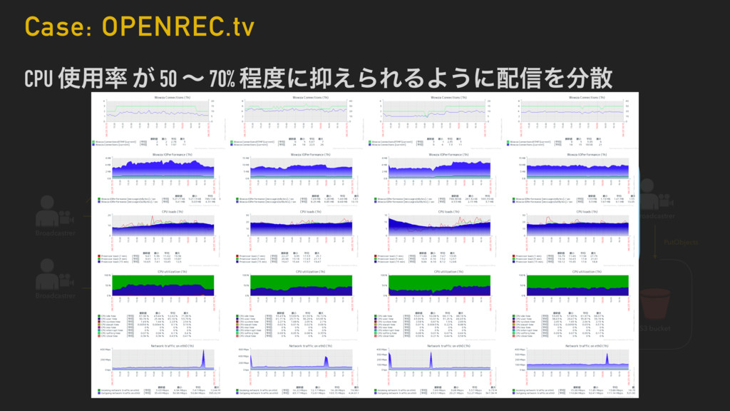 Openrec Tv におけるライブ動画およびメッセージ配信基盤の全貌 Aws Devday Tokyo Openrec Speaker Deck