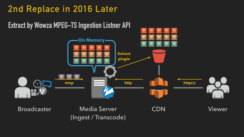 Openrec Tv におけるライブ動画およびメッセージ配信基盤の全貌 Aws Devday Tokyo Openrec Speaker Deck