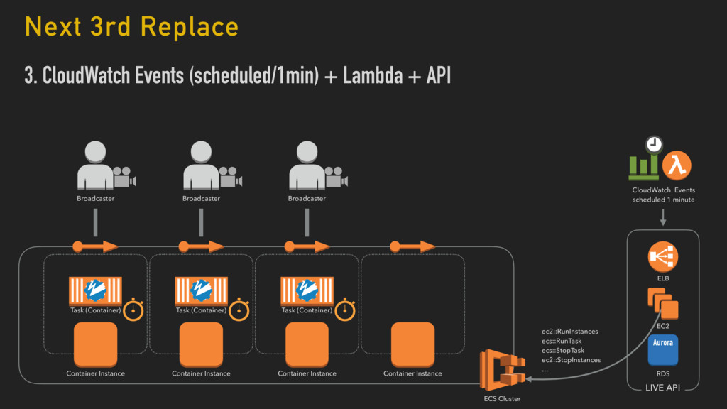 Openrec Tv におけるライブ動画およびメッセージ配信基盤の全貌 Aws Devday Tokyo Openrec Speaker Deck