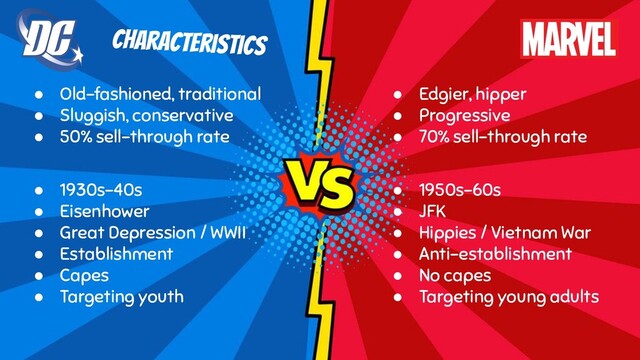 DC vs Marvel
Characteristics
● Old-fashioned, traditional
● Sluggish, conservative
● 50% sell-through rate
● 1930s-40s
● Eisenhower
● Great Depression / WWII
● Establishment
● Capes
● Targeting youth
● Edgier, hipper
● Progressive
● 70% sell-through rate
● 1950s-60s
● JFK
● Hippies / Vietnam War
● Anti-establishment
● No capes
● Targeting young adults
