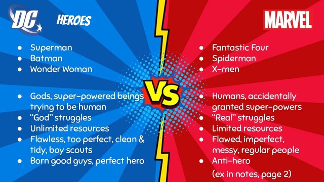 DC vs Marvel
Heroes
● Superman
● Batman
● Wonder Woman
● Gods, super-powered beings
trying to be human
● “God” struggles
● Unlimited resources
● Flawless, too perfect, clean &
tidy, boy scouts
● Born good guys, perfect hero
● Fantastic Four
● Spiderman
● X-men
● Humans, accidentally
granted super-powers
● “Real” struggles
● Limited resources
● Flawed, imperfect,
messy, regular people
● Anti-hero
(ex in notes, page 2)
