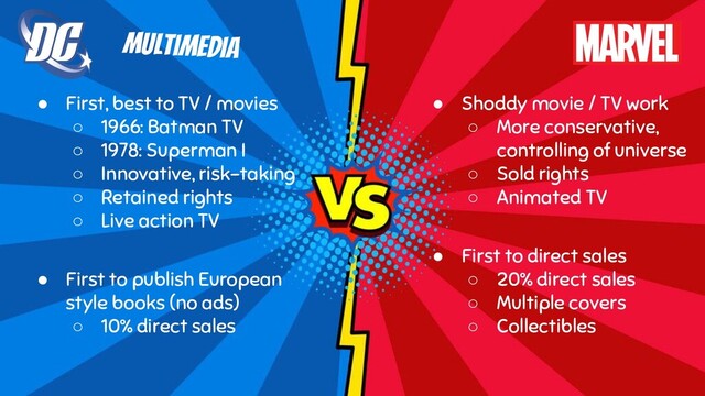 DC vs Marvel
Multimedia
● First, best to TV / movies
○ 1966: Batman TV
○ 1978: Superman I
○ Innovative, risk-taking
○ Retained rights
○ Live action TV
● First to publish European
style books (no ads)
○ 10% direct sales
● Shoddy movie / TV work
○ More conservative,
controlling of universe
○ Sold rights
○ Animated TV
● First to direct sales
○ 20% direct sales
○ Multiple covers
○ Collectibles
