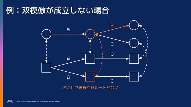 © 2022, Amazon Web Services, Inc. or its affiliates. All rights reserved.
例：双模倣が成立しない場合
a
a
b
b
c
a
c
次に b で遷移するルートがない
