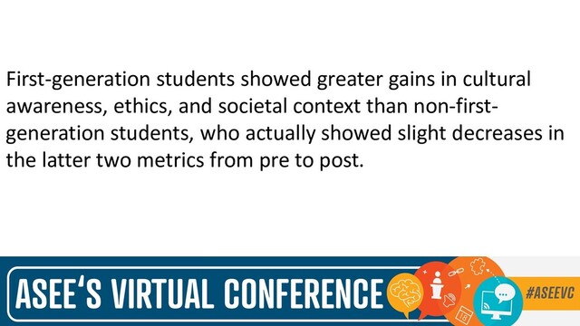 First-generation students showed greater gains in cultural
awareness, ethics, and societal context than non-first-
generation students, who actually showed slight decreases in
the latter two metrics from pre to post.
