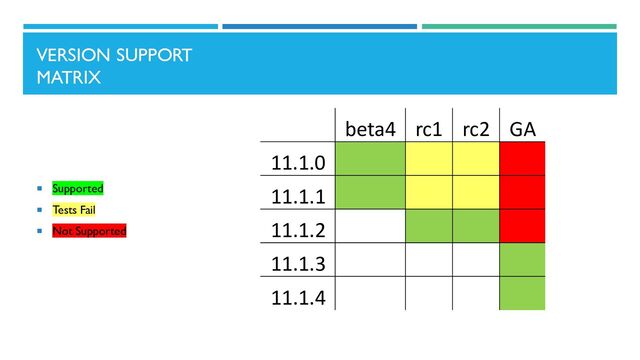 VERSION SUPPORT
MATRIX
 Supported
 Tests Fail
 Not Supported
beta4 rc1 rc2 GA
11.1.0
11.1.1
11.1.2
11.1.3
11.1.4
