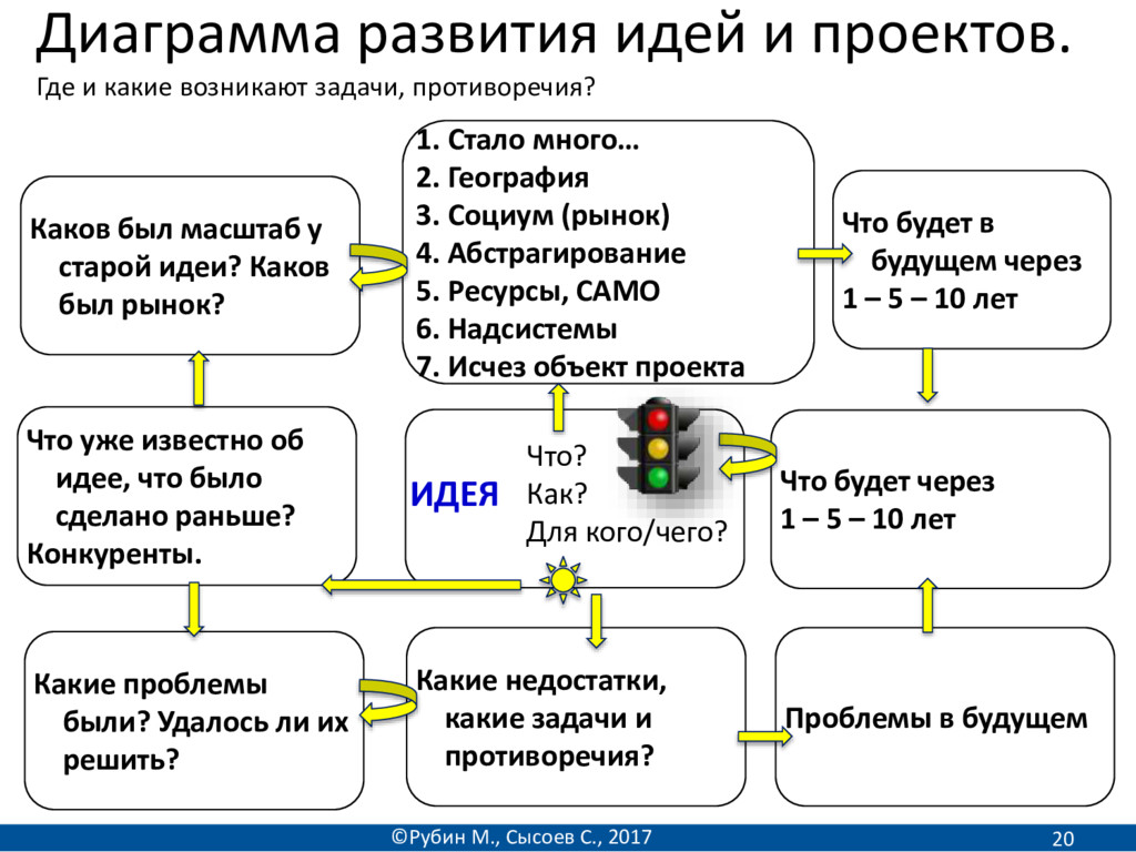 Диаграмма развития. Диаграмма развития проекта. Рубин Михаил ТРИЗ. Задачи с противоречием.