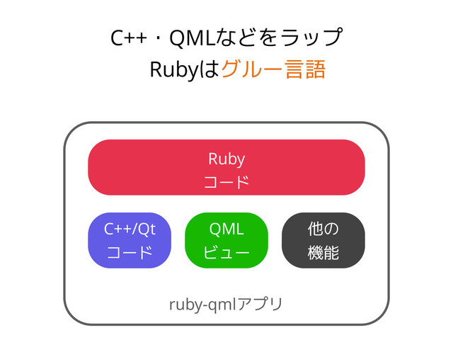 C++・QMLなどをラップ
Rubyはグルー言語
Ruby
コード
ruby-qmlアプリ
C++/Qt
コード
QML
ビュー
他の
機能
