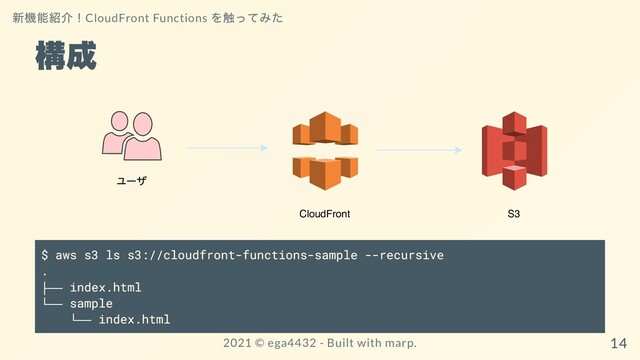 構成
S3
CloudFront
ユーザ
$ aws s3 ls s3://cloudfront-functions-sample --recursive
.
├── index.html
└── sample
└── index.html
新機能紹介！CloudFront Functions
を触ってみた
2021 ©︎ ega4432 - Built with marp. 14
