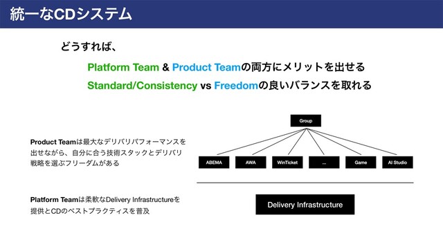 ౷ҰͳCDγεςϜ
Delivery Infrastructure
Product Team͸࠷େͳσϦόϦύϑΥʔϚϯεΛ
ग़ͤͳ͕Βɺࣗ෼ʹ߹͏ٕज़ελοΫͱσϦόϦ
ઓུΛબͿϑϦʔμϜ͕͋Δ
Platform Team͸ॊೈͳDelivery InfrastructureΛ 
ఏڙͱCDͷϕετϓϥΫςΟεΛීٴ
Platform Team & Product Teamͷ྆ํʹϝϦοτΛग़ͤΔ
Standard/Consistency vs Freedomͷྑ͍όϥϯεΛऔΕΔ
Ͳ͏͢Ε͹ɺ
