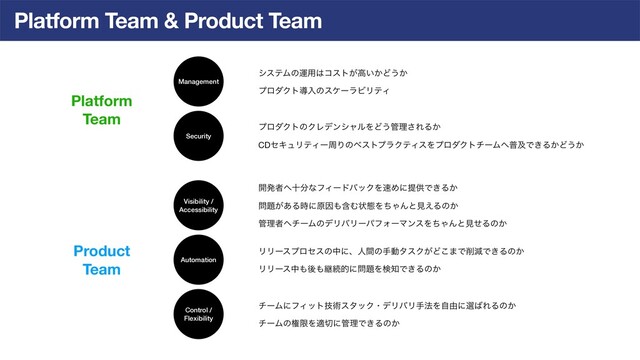 Platform Team & Product Team
Management
Security
γεςϜͷӡ༻͸ίετ͕ߴ͍͔Ͳ͏͔ 
ϓϩμΫτಋೖͷεέʔϥϏϦςΟ
ϓϩμΫτͷΫϨσϯγϟϧΛͲ͏؅ཧ͞ΕΔ͔ 
 
CDηΩϡϦςΟʔपΓͷϕετϓϥΫςΟεΛϓϩμΫτνʔϜ΁ීٴͰ͖Δ͔Ͳ͏͔
Automation
Visibility /
Accessibility
Control /
 
Flexibility
νʔϜʹϑΟοτٕज़ελοΫɾσϦόϦख๏Λࣗ༝ʹબ͹ΕΔͷ͔ 
 
νʔϜͷݖݶΛద੾ʹ؅ཧͰ͖Δͷ͔
ϦϦʔεϓϩηεͷதʹɺਓؒͷखಈλεΫ͕Ͳ͜·Ͱ࡟ݮͰ͖Δͷ͔ 
 
ϦϦʔεத΋ޙ΋ܧଓతʹ໰୊Λݕ஌Ͱ͖Δͷ͔
։ൃऀ΁े෼ͳϑΟʔυόοΫΛ଎ΊʹఏڙͰ͖Δ͔ 
໰୊͕͋Δ࣌ʹݪҼ΋ؚΉঢ়ଶΛͪΌΜͱݟ͑Δͷ͔ 
؅ཧऀ΁νʔϜͷσϦόϦʔύϑΥʔϚϯεΛͪΌΜͱݟͤΔͷ͔
Platform 
Team
Product 
Team
